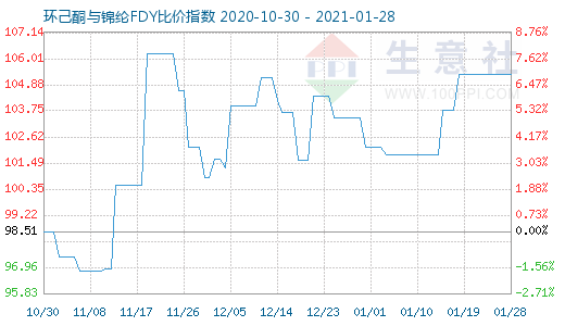 1月28日環(huán)己酮與錦綸FDY比價指數(shù)圖