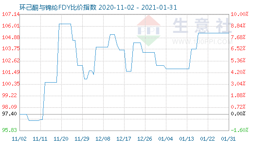 1月31日環(huán)己酮與錦綸FDY比價(jià)指數(shù)圖