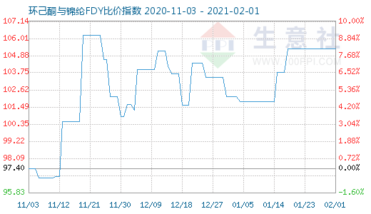 2月1日環(huán)己酮與錦綸FDY比價指數(shù)圖