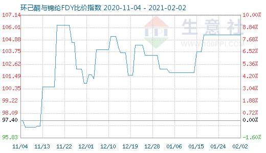 2月2日環(huán)己酮與錦綸FDY比價(jià)指數(shù)圖