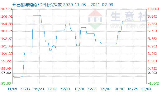 2月3日環(huán)己酮與錦綸FDY比價指數(shù)圖