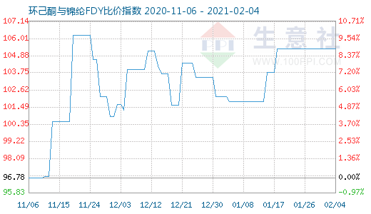 2月4日環(huán)己酮與錦綸FDY比價(jià)指數(shù)圖