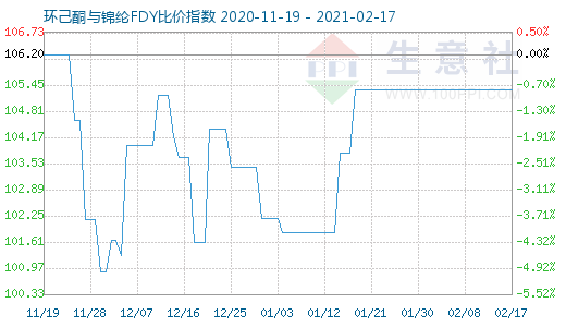 2月17日環(huán)己酮與錦綸FDY比價(jià)指數(shù)圖