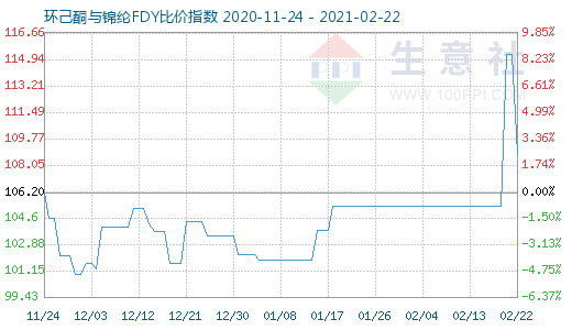 2月22日環(huán)己酮與錦綸FDY比價指數(shù)圖