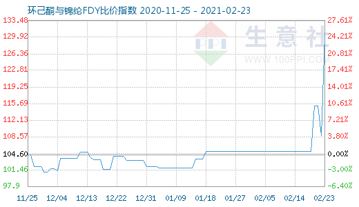 2月23日環(huán)己酮與錦綸FDY比價指數(shù)圖