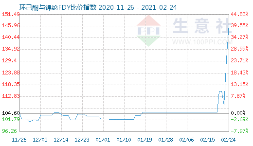 2月24日環(huán)己酮與錦綸FDY比價(jià)指數(shù)圖