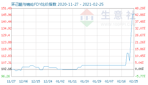 2月25日環(huán)己酮與錦綸FDY比價(jià)指數(shù)圖