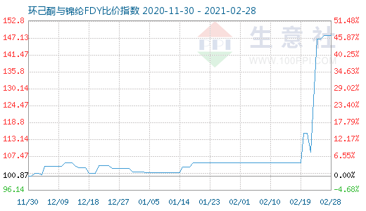 2月28日環(huán)己酮與錦綸FDY比價指數(shù)圖