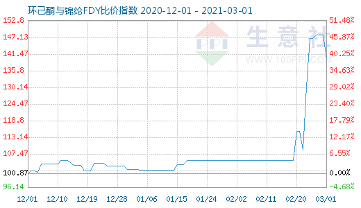 3月1日環(huán)己酮與錦綸FDY比價(jià)指數(shù)圖