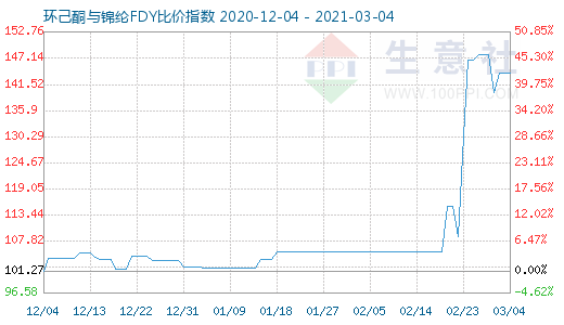 3月4日環(huán)己酮與錦綸FDY比價(jià)指數(shù)圖