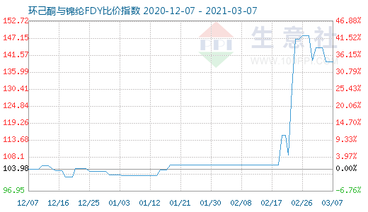 3月7日環(huán)己酮與錦綸FDY比價(jià)指數(shù)圖