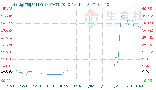 3月10日環(huán)己酮與錦綸FDY比價(jià)指數(shù)圖