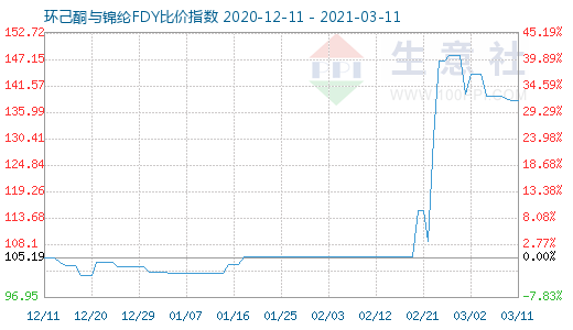 3月11日環(huán)己酮與錦綸FDY比價(jià)指數(shù)圖