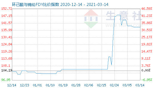 3月14日環(huán)己酮與錦綸FDY比價(jià)指數(shù)圖