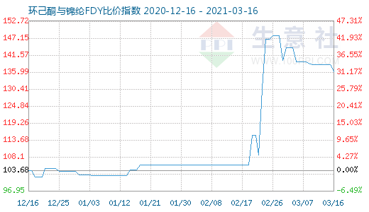 3月16日環(huán)己酮與錦綸FDY比價指數(shù)圖