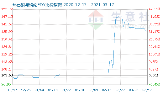 3月17日環(huán)己酮與錦綸FDY比價(jià)指數(shù)圖