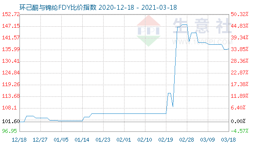 3月18日環(huán)己酮與錦綸FDY比價(jià)指數(shù)圖