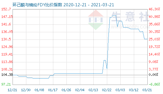 3月21日環(huán)己酮與錦綸FDY比價指數(shù)圖