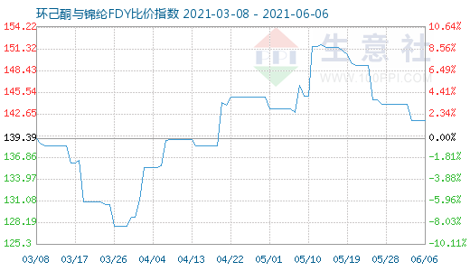 6月6日環(huán)己酮與錦綸FDY比價指數(shù)圖