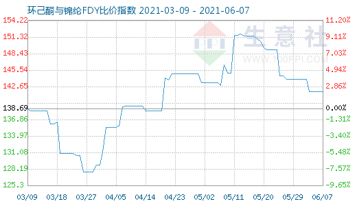 6月7日環(huán)己酮與錦綸FDY比價(jià)指數(shù)圖