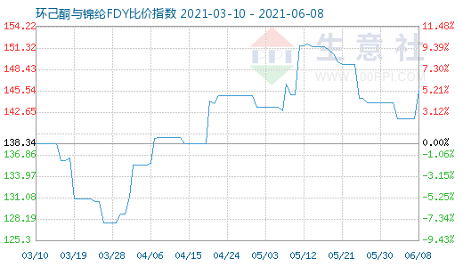 6月8日環(huán)己酮與錦綸FDY比價指數(shù)圖