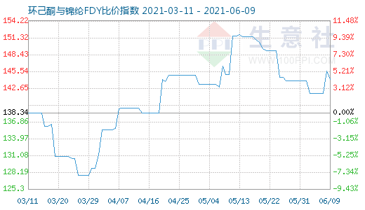 6月9日環(huán)己酮與錦綸FDY比價(jià)指數(shù)圖