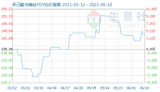 6月10日環(huán)己酮與錦綸FDY比價(jià)指數(shù)圖