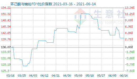 6月14日環(huán)己酮與錦綸FDY比價(jià)指數(shù)圖