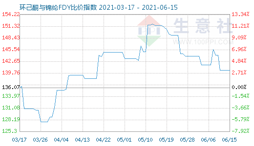 6月15日環(huán)己酮與錦綸FDY比價指數(shù)圖