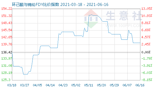 6月16日環(huán)己酮與錦綸FDY比價(jià)指數(shù)圖