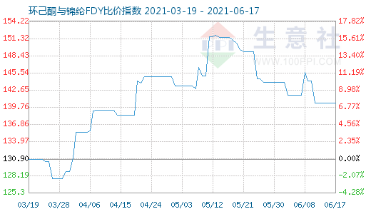 6月17日環(huán)己酮與錦綸FDY比價(jià)指數(shù)圖