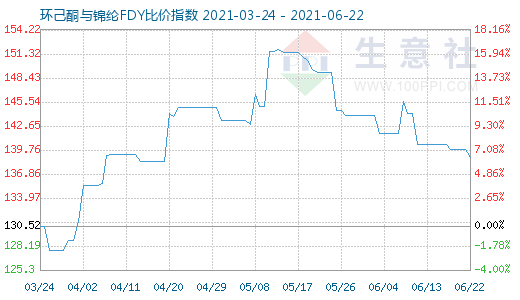 6月22日環(huán)己酮與錦綸FDY比價指數(shù)圖