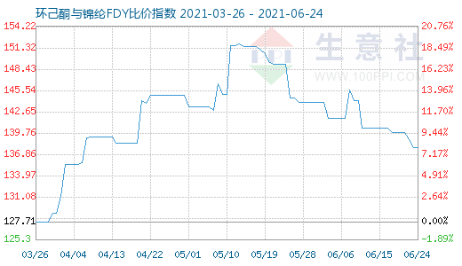 6月24日環(huán)己酮與錦綸FDY比價(jià)指數(shù)圖