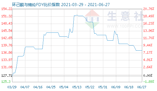 6月27日環(huán)己酮與錦綸FDY比價指數(shù)圖