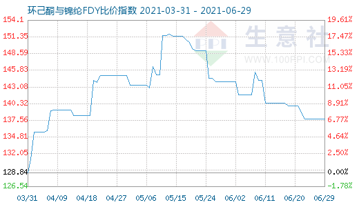 6月29日環(huán)己酮與錦綸FDY比價指數圖