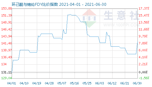 6月30日環(huán)己酮與錦綸FDY比價指數(shù)圖