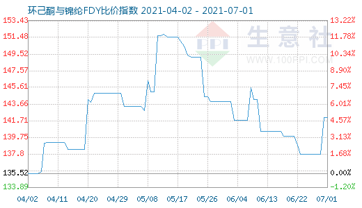 7月1日環(huán)己酮與錦綸FDY比價(jià)指數(shù)圖