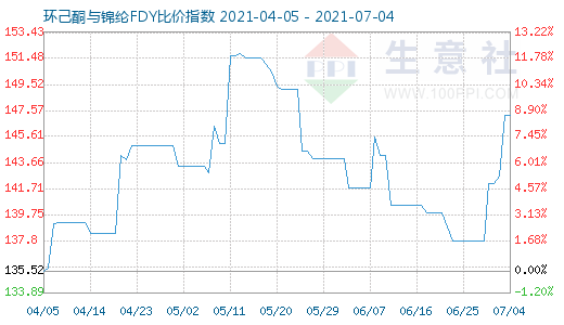 7月4日環(huán)己酮與錦綸FDY比價(jià)指數(shù)圖