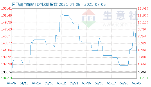 7月5日環(huán)己酮與錦綸FDY比價指數(shù)圖