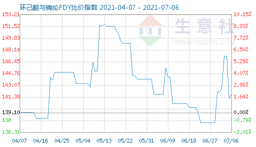 7月6日環(huán)己酮與錦綸FDY比價(jià)指數(shù)圖