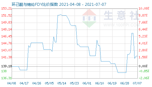 7月7日環(huán)己酮與錦綸FDY比價指數(shù)圖