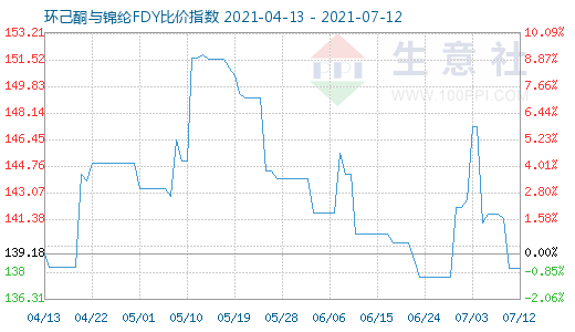 7月12日環(huán)己酮與錦綸FDY比價(jià)指數(shù)圖