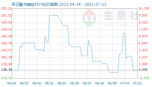 7月13日環(huán)己酮與錦綸FDY比價指數(shù)圖