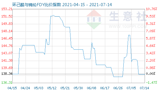 7月14日環(huán)己酮與錦綸FDY比價指數(shù)圖