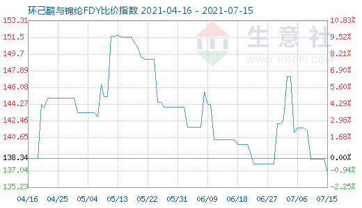 7月15日環(huán)己酮與錦綸FDY比價指數(shù)圖