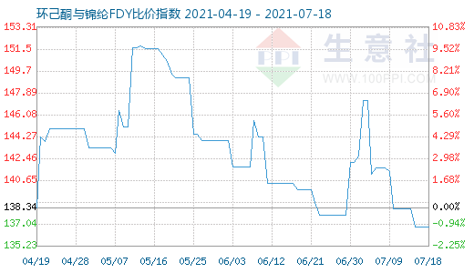 7月18日環(huán)己酮與錦綸FDY比價指數(shù)圖