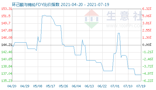 7月19日環(huán)己酮與錦綸FDY比價指數(shù)圖