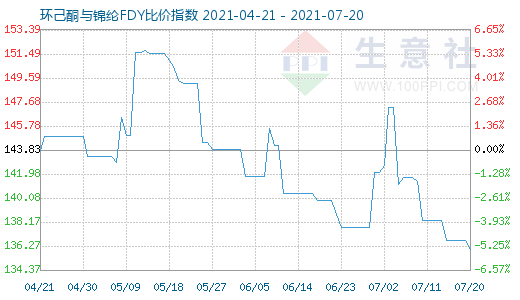 7月20日環(huán)己酮與錦綸FDY比價指數(shù)圖