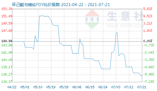 7月21日環(huán)己酮與錦綸FDY比價(jià)指數(shù)圖