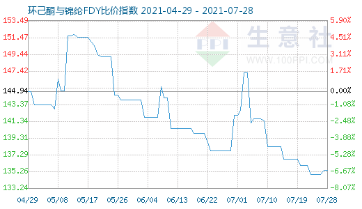 7月28日環(huán)己酮與錦綸FDY比價指數(shù)圖